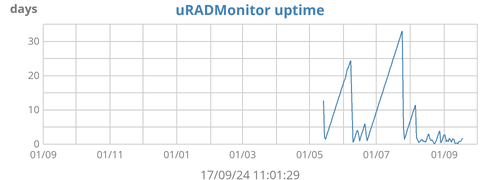 uRADMonitor uptime