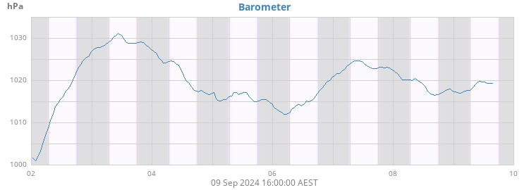 Barometer