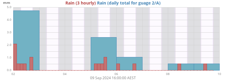 Rain 2/A