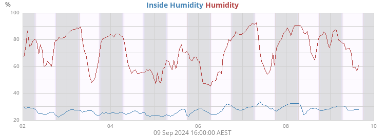 Humidity