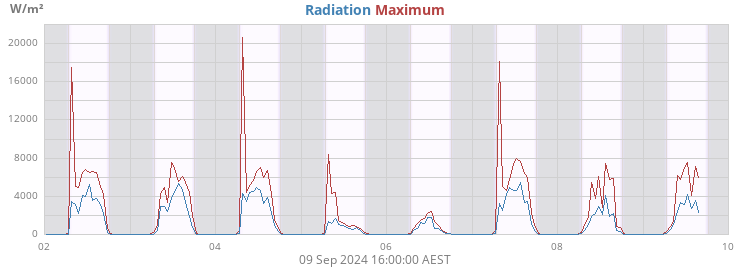 Radiation