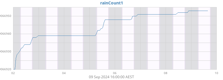 rainCount1