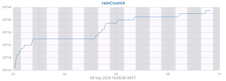 rainCount4