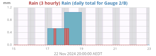 Rain 2/B