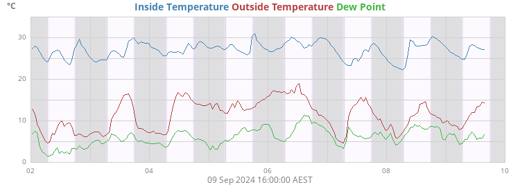 Outside Temperature