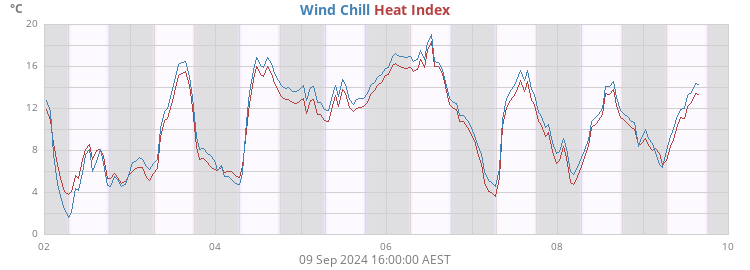 apparent temperature