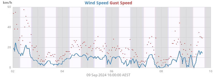 Wind Speed