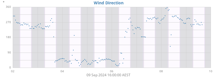 Wind Direction