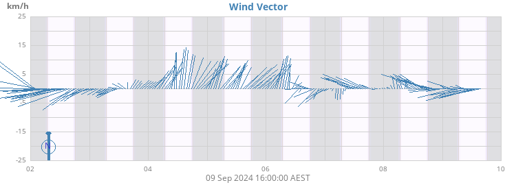 Wind Vector