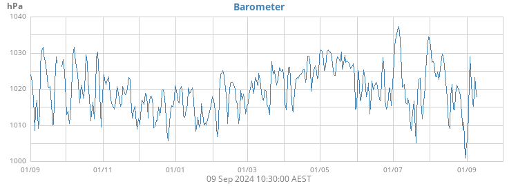 Barometer