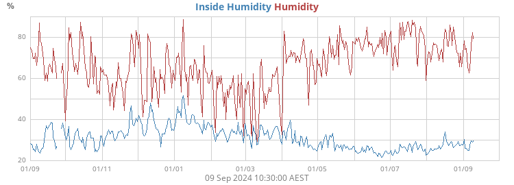 Humidity