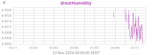 outhumidity voltage: