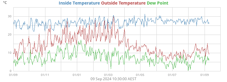 Outside Temperature