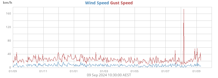 Wind Speed